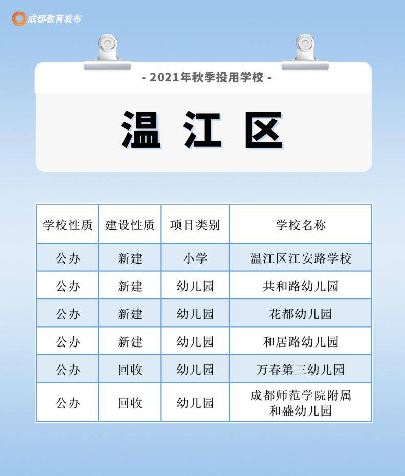 成都|成都新增〔213所幼中小学校〕投入使用，快看你们家附近有没有！