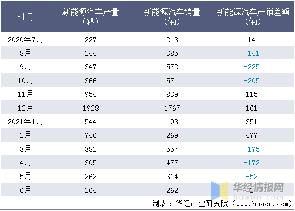 2021年6月南京金龍客車製造有限公司新能源汽車產量銷量及產銷差額