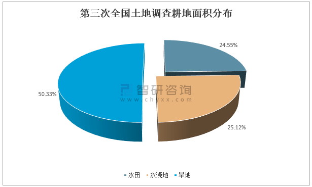 2020年全国土地调查现状及2030年耕地目标预计图