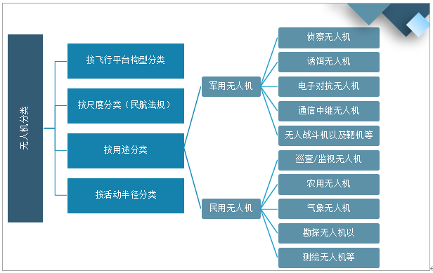 無人機的分類無人駕駛飛機簡稱