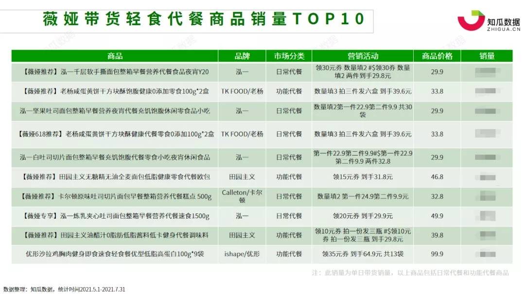 品牌|2021年618大促前后轻食代餐行业数据分析报告