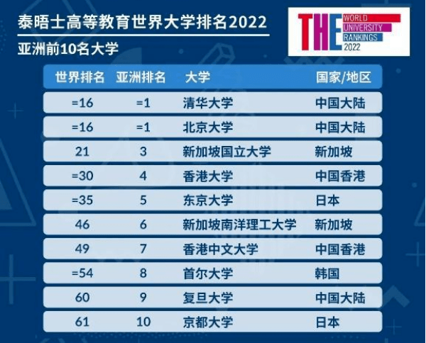 世界大学排行榜中国_起底中国“世界大学排名”江湖:学术权力vs商人生意经