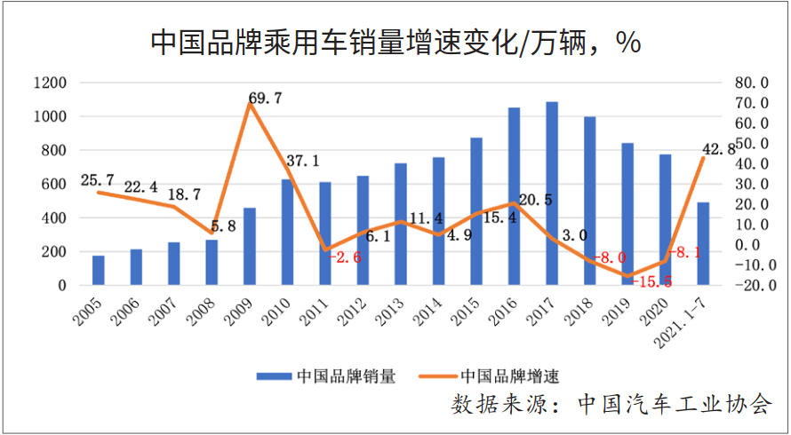 关于中国品牌乘用车向上发展的几点思考 产品