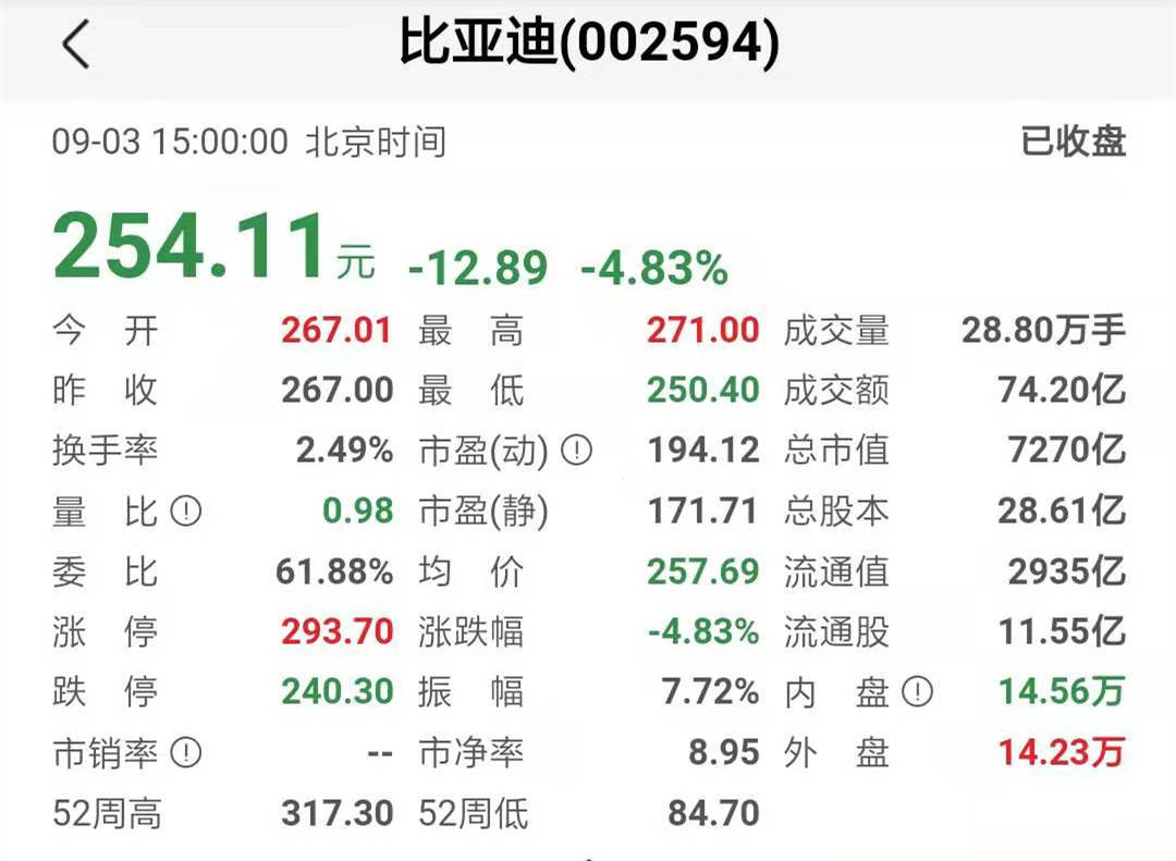 比亚迪年内股价涨逾110%,7月销量超5万辆,未来挑翻特斯拉