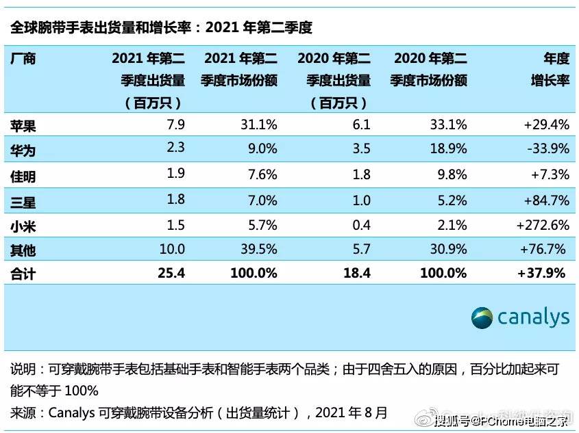 超越|2021Q2全球可穿戴市场报告 小米超越苹果成全球第一