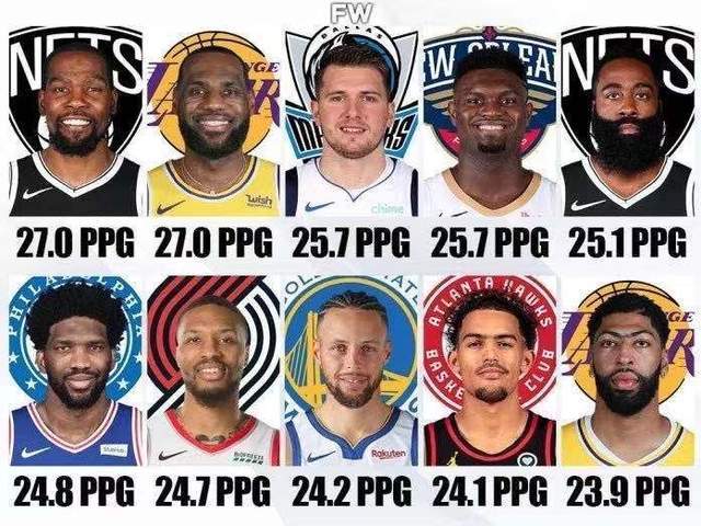 得分|NBA现役球星场均得分排行榜：杜兰特詹姆斯并驾齐驱，哈登排第五