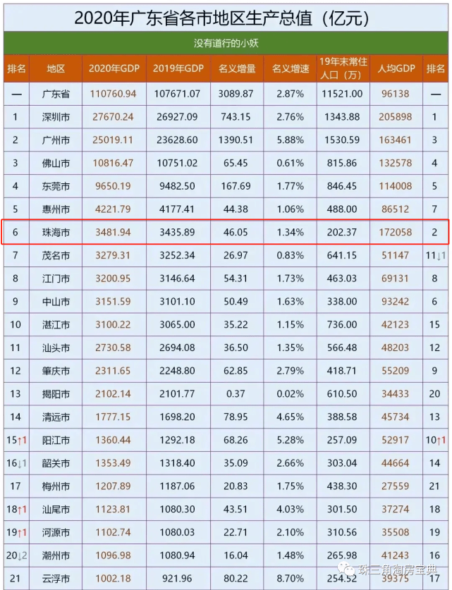 珠海gdp来自_惊讶 广东省4城市富可敌国,全国10 的老板来自广东,韩国GDP不敌 珠海排老几