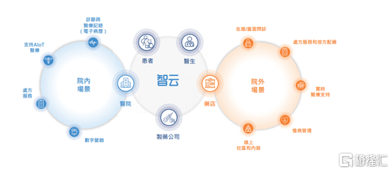 SaaS|冲击数字慢病管理平台第一股，智云健康双SaaS打通慢病医疗全场景