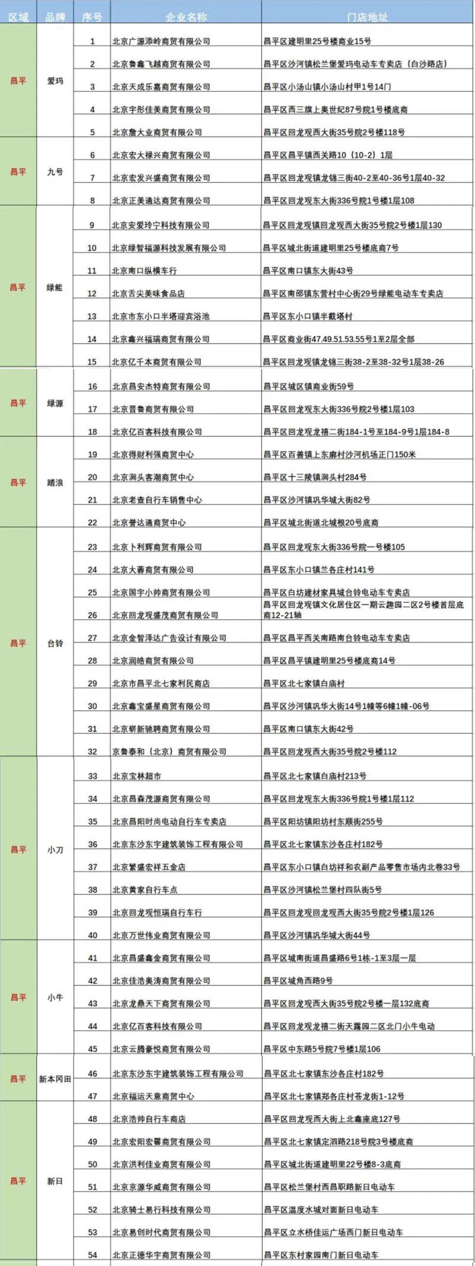 朝阳区大兴区东城区房山区丰台区海淀区怀柔区门头沟区密云区平谷区石景