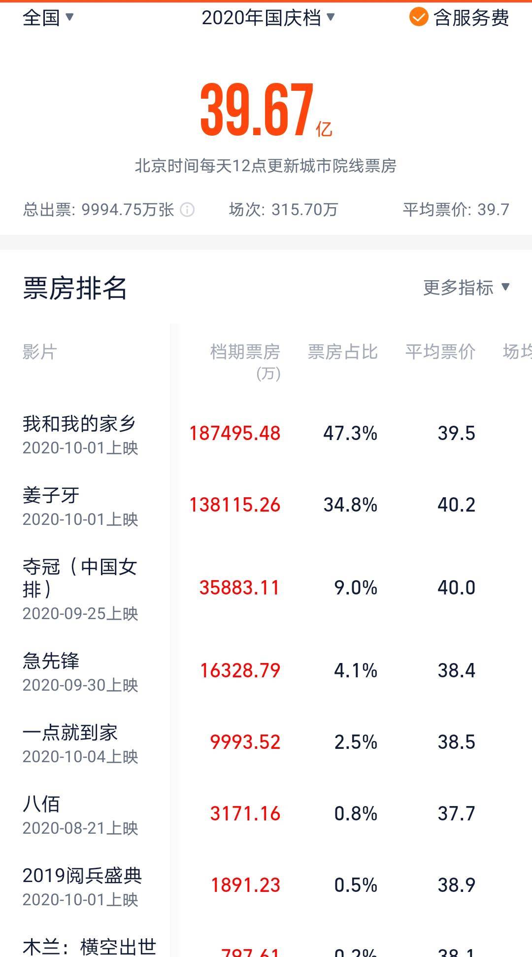 档期|票房顶流吴京两部新片定档，一部投资13亿，另一部有望票房超40亿