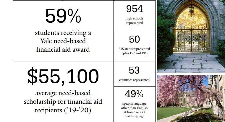 医学史|耶鲁大学最新录取数据：大幅扩招，国际生名额增加3%