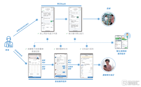 SaaS|冲击数字慢病管理平台第一股，智云健康双SaaS打通慢病医疗全场景