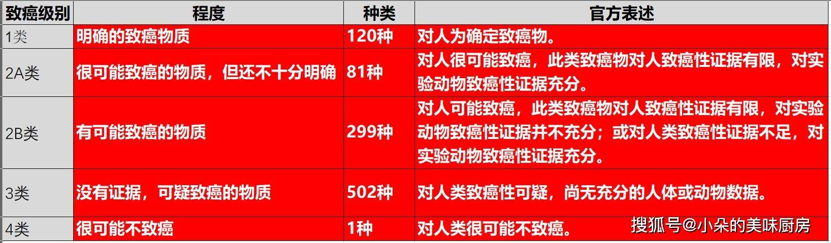 原創已經確認的120種致癌物你都知道麼世界衛生組織早告訴你了