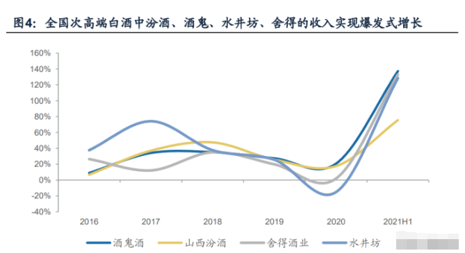 食品饮料行业2021年中报总结白酒延续高增长大众品短期承压