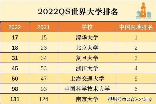 泰晤士、软科、qs三大世界大学榜单一览!