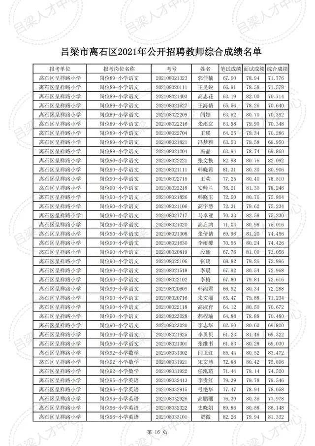 公示|吕梁市离石区2021年公开招聘教师综合成绩公示