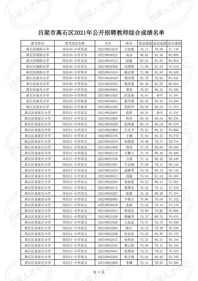 公示|吕梁市离石区2021年公开招聘教师综合成绩公示