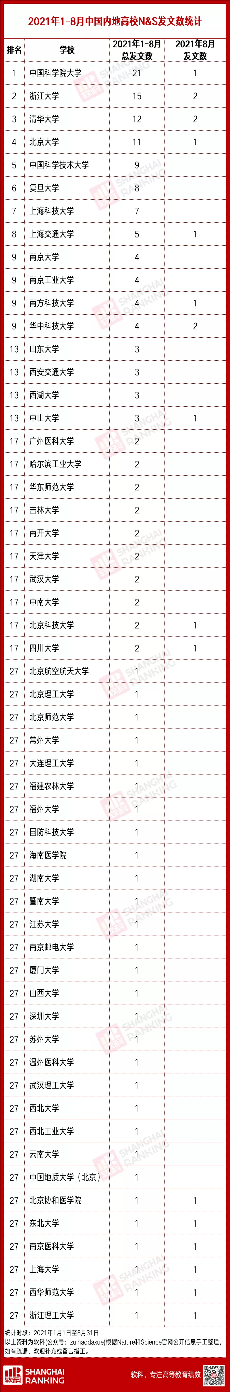 中国|清华反超北大！2021年8月中国内地高校Nature & Science统计