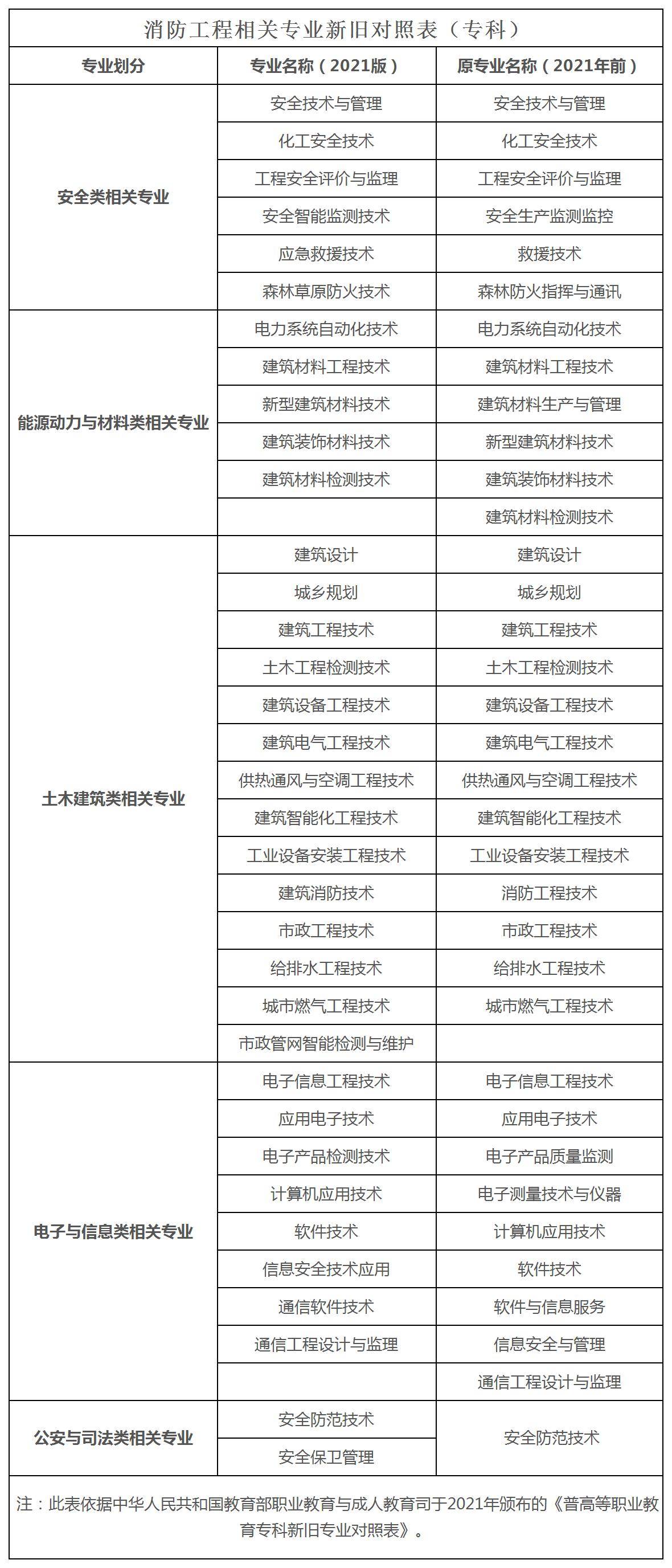 技术|开始报名！广东省：2021年度一级注册消防工程师职业资格考试报考须知