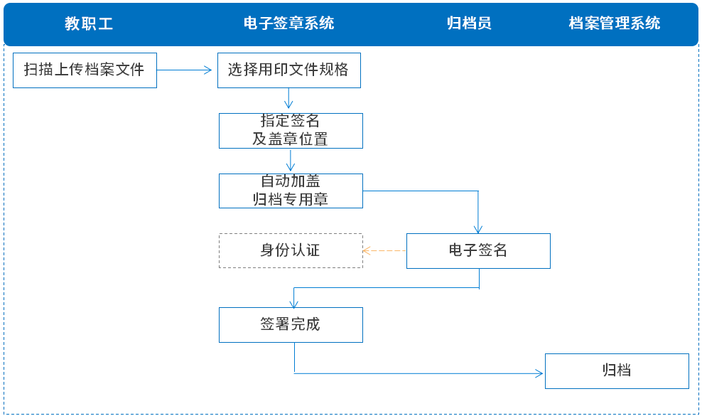 归档|高校档案馆引入契约锁电子签章，推动档案移交、归档电子签