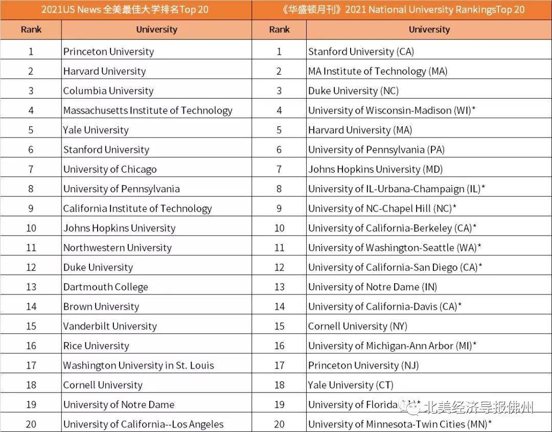 美国大学排名2021_美国大学排名