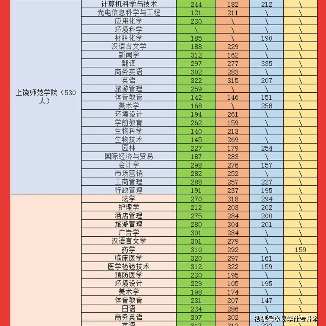 公众|2021年江西专升本录取分数线汇总