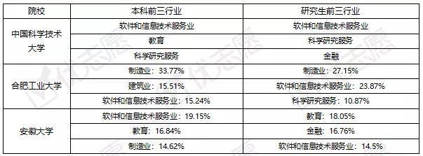 硕士|中国科学技术大学、合肥工业大学、安徽大学就业率如何？