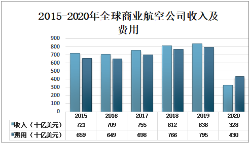 泛亚电竞2021-2027年中国航空运输行业市场全景调查及发展趋势研究报告(图1)