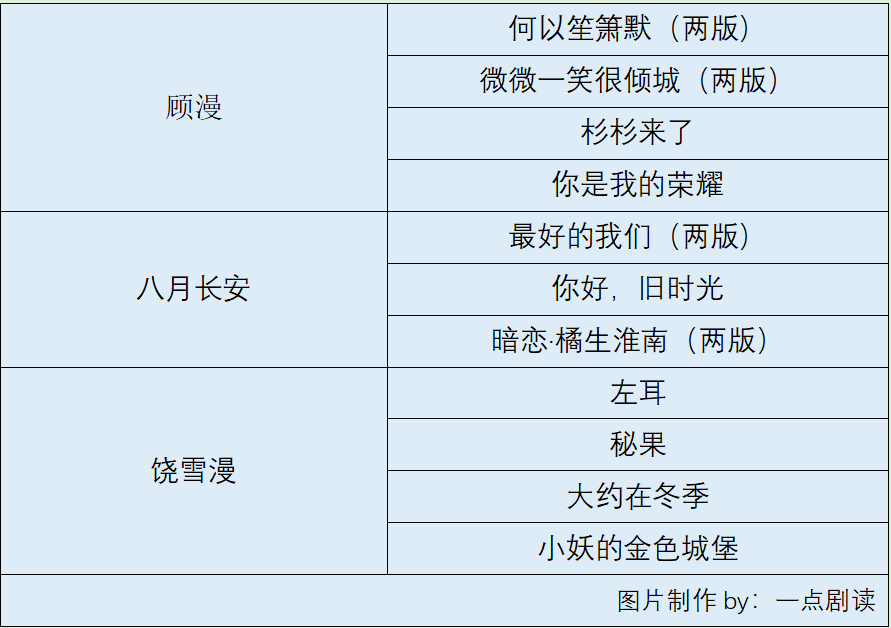 原著|《周生如故》《一生一世》无缝隙播出，墨宝非宝IP成影视业“新富矿”？