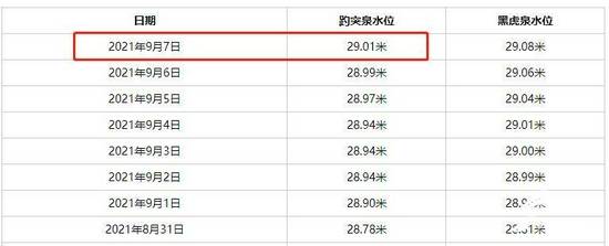 济南月牙泉9月7日再现“月牙飞瀑” 趵突泉水位今年首次突破29米