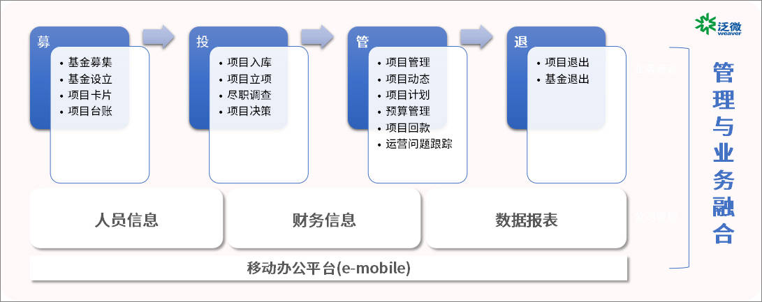 泛微oa投資項目數字化:募集,投資,管理,退出全生命週期把控_流程