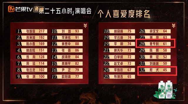 麦亨利赖|《披荆斩棘的哥哥》陈辉刘端端欧阳靖被淘汰,敖犬麦亨利赖着不走