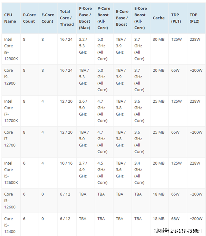 intel i5-12400售价203美金intel i5-12600售价249美金intel i5-12600