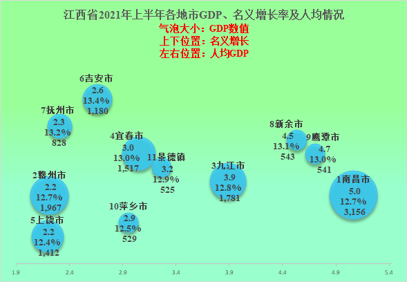 2021年赣州市gdp是多少_2021年江西各地市一季度GDP 九江景德镇名义领衔