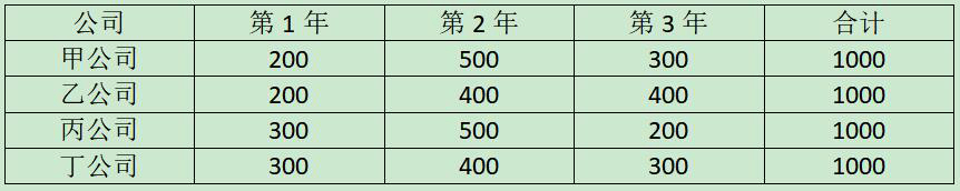 答案|2021年一级建造师《建设工程经济》考试真题及答案（更新中）