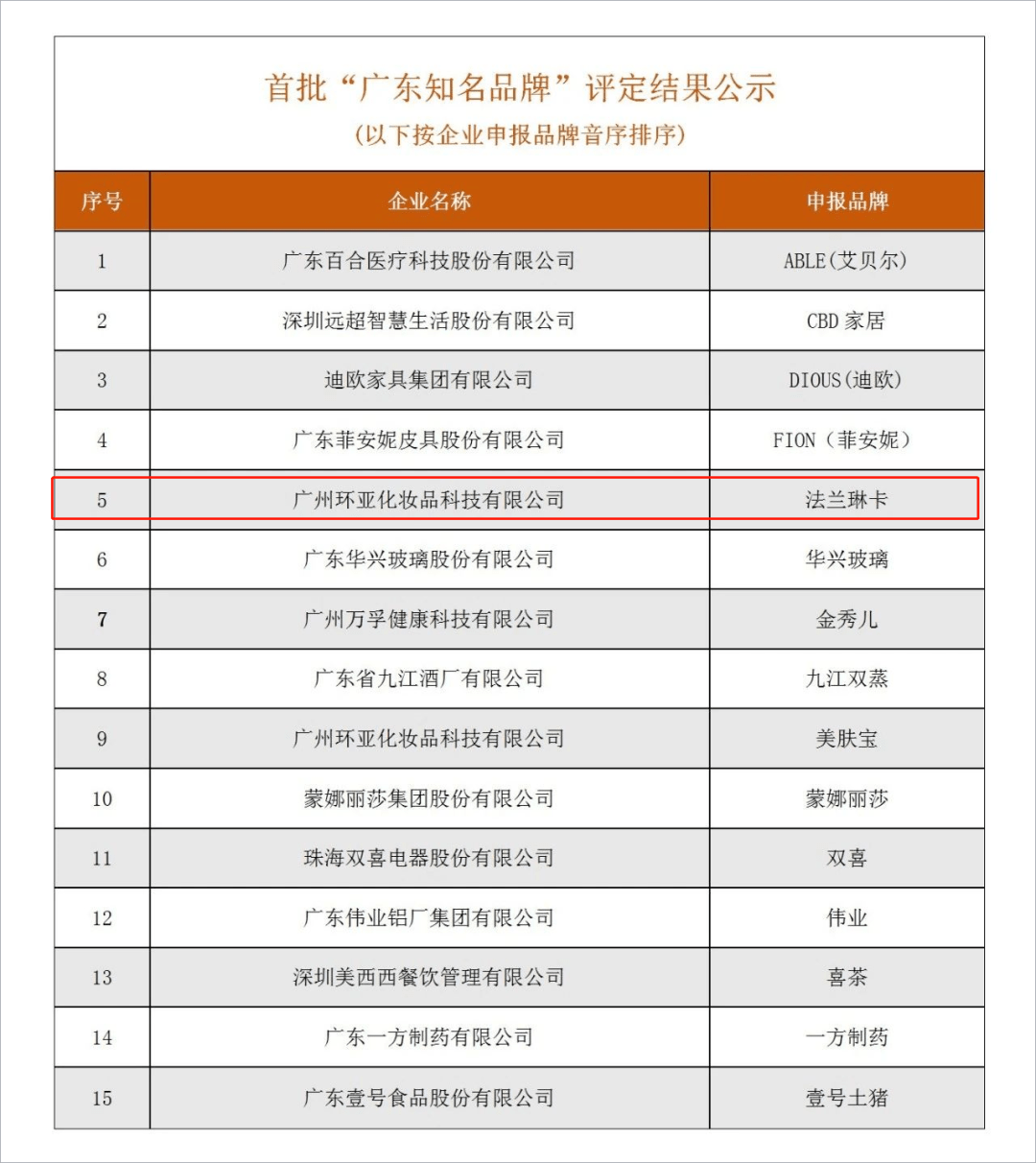 法兰琳卡|喜讯！法兰琳卡进入首批“广东知名品牌”名单