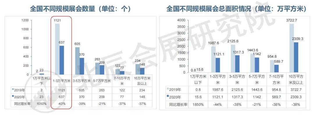 会展业资讯《中邦展览指数申赢博体育诉2020》实质效率精粹分享(图3)