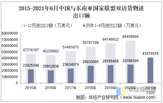 2021年6月中国与东南亚国家联盟双边贸易额与贸易差额统计