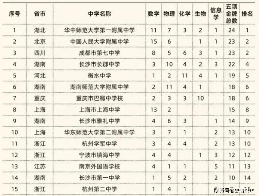 2021年全国100强高中排行榜！排名第1和第2的高中都有人不服！im体育(图6)