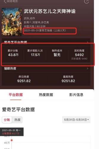 周星驰|新《武状元苏乞儿》上线，2天仅收43.8万，模仿星爷太过刻意！