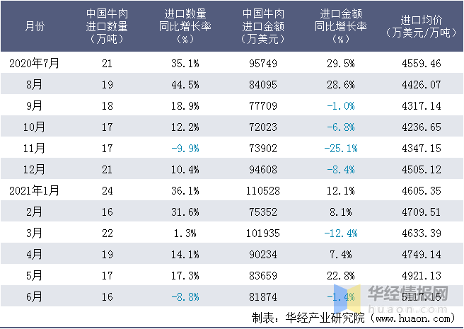 中国进口美国牛肉数量 105de03ca3834c0f92883f939b49eb96.png