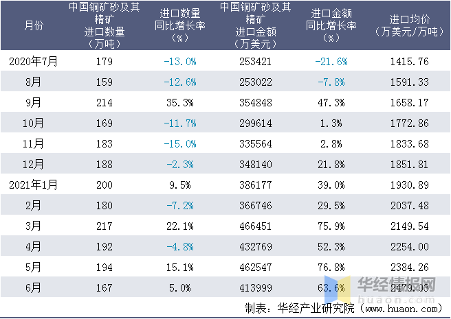 近一年中國銅礦砂及其精礦進口情況統計表