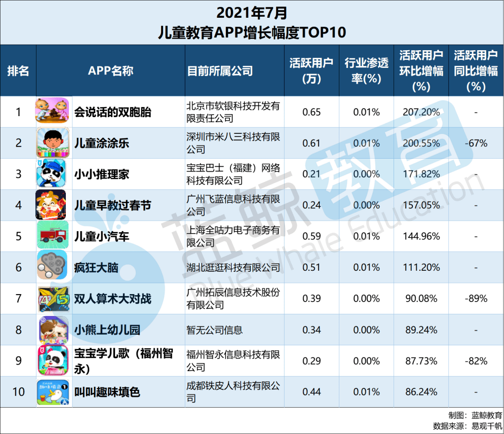 儿歌|7月儿童教育APP榜：“智慧树”出局用户规模TOP 10，“多多动画屋”晋级百万级