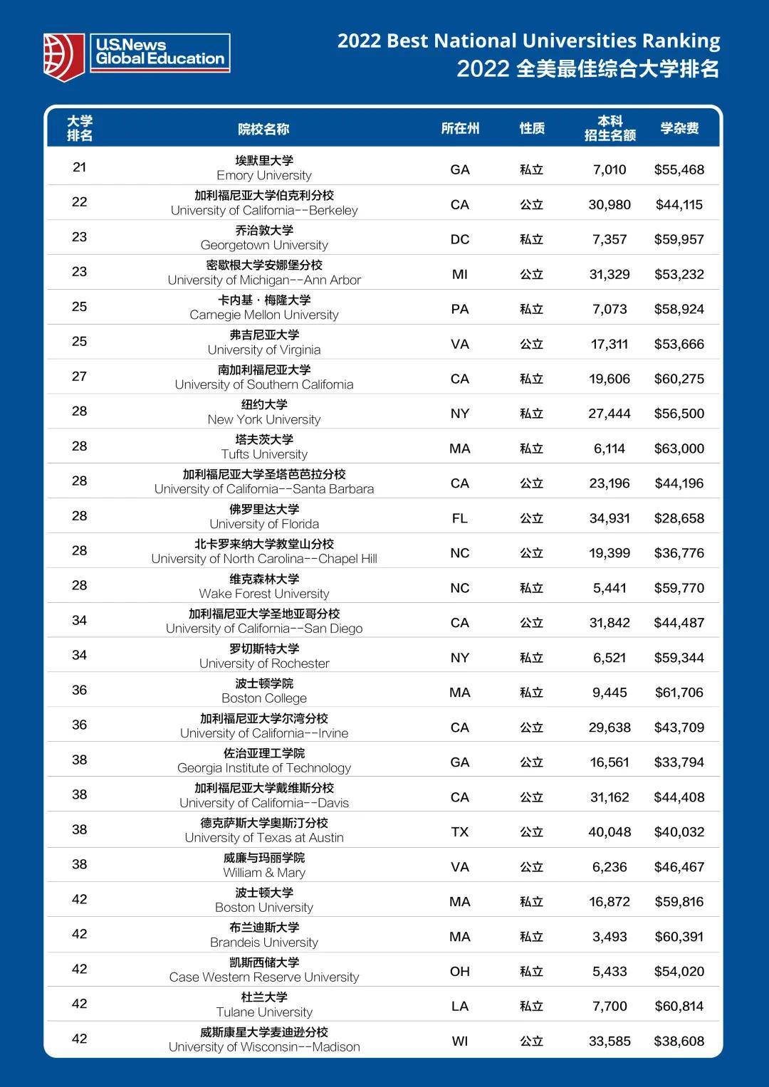2021美国大学排名_美国大学排名