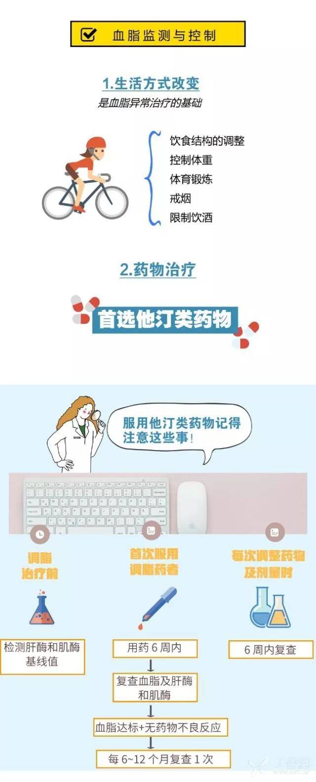 治疗|预防心血管疾病的一级预防要做好4件事，临床医生应知晓。
