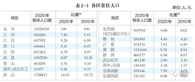 武汉人口有多少_武汉60岁以上老人超194万人 哪个区百岁老人最多