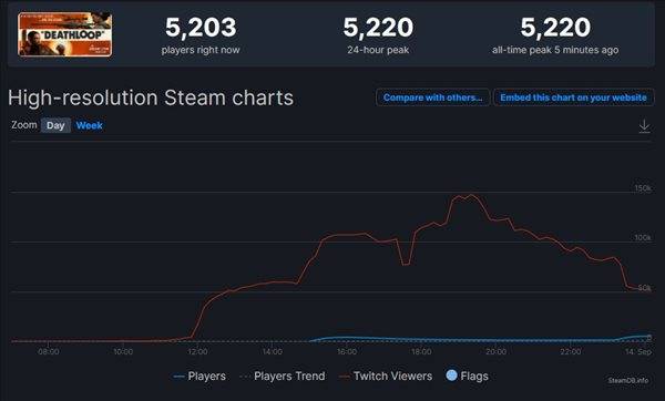 平台|《死亡循环》Steam首发评价不太好 玩家表示游戏优化太拉