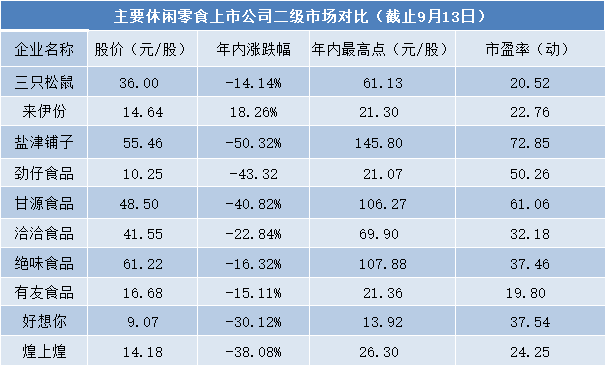 上市公司|休闲零食上市公司面临业绩与股价“双压”，劲仔食品近2亿股将解禁