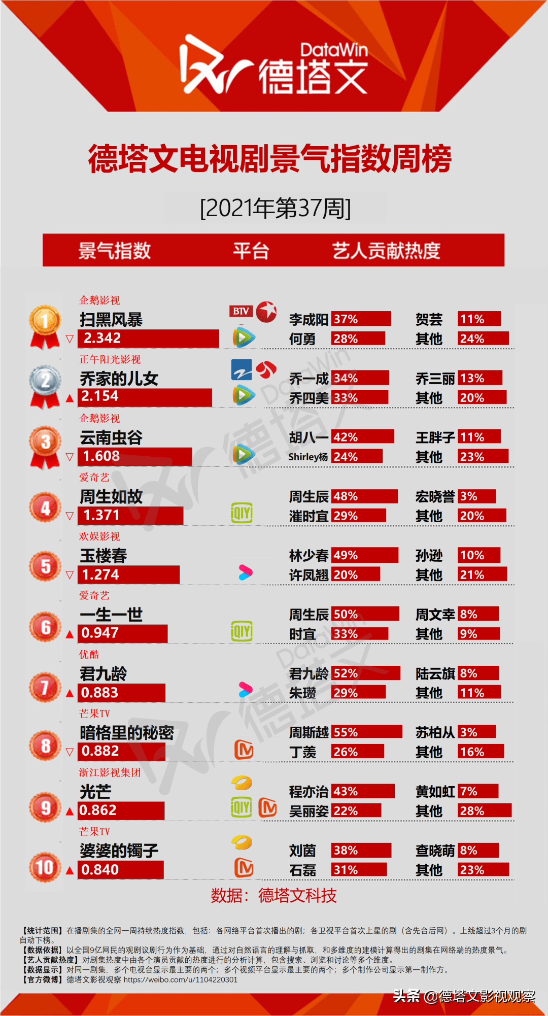 剧周报37 君九龄 等接档新剧品质佳 多剧收官市场略转淡 类型