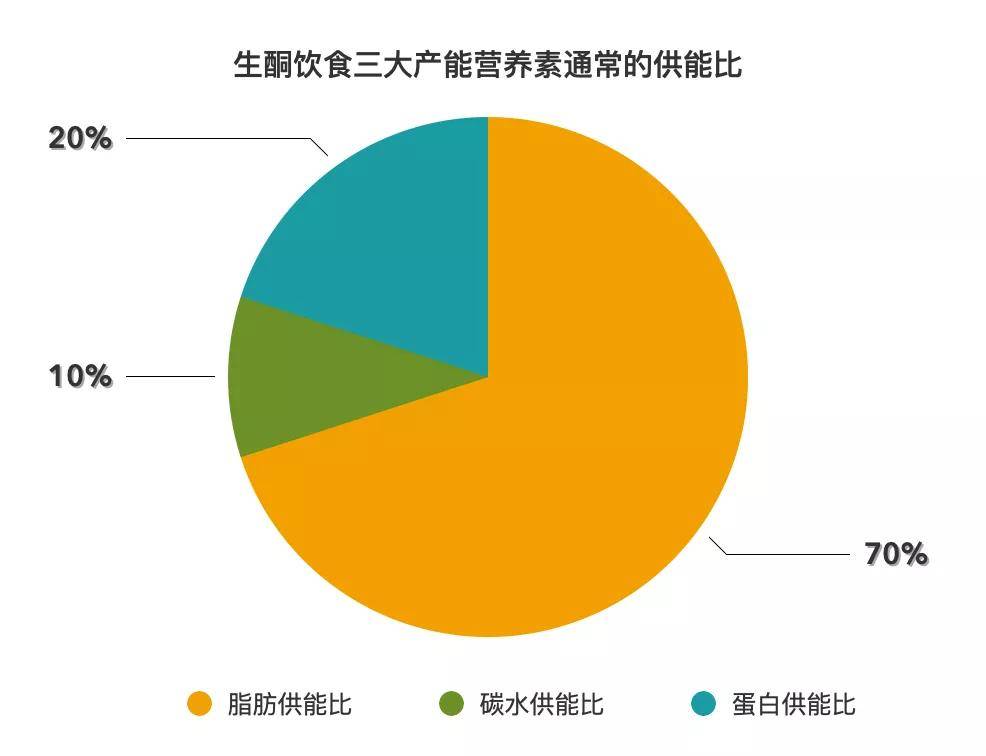 哪些人可以生酮減肥指南推薦這類